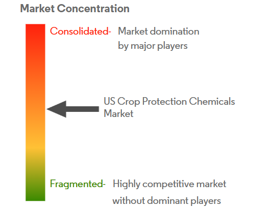 US Crop Protection Chemicals Market Concentration